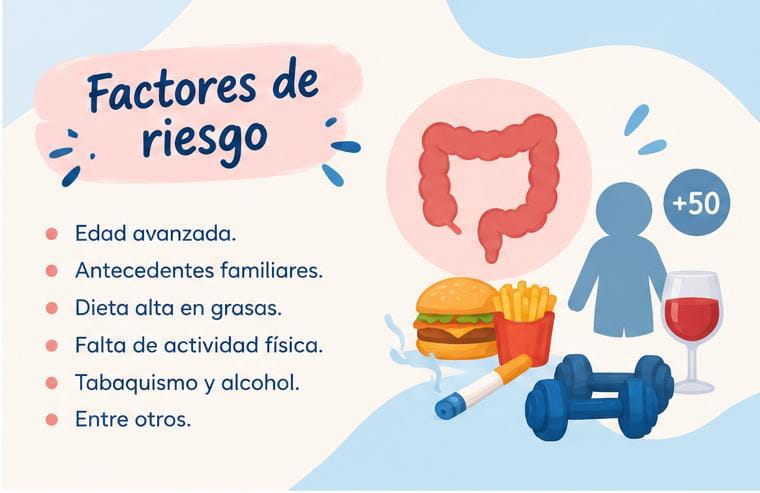 Factores de riesgo: edad mayor de 50, antecedentes familiares, dieta alta en grasas, sedentarismo, tabaco y alcohol